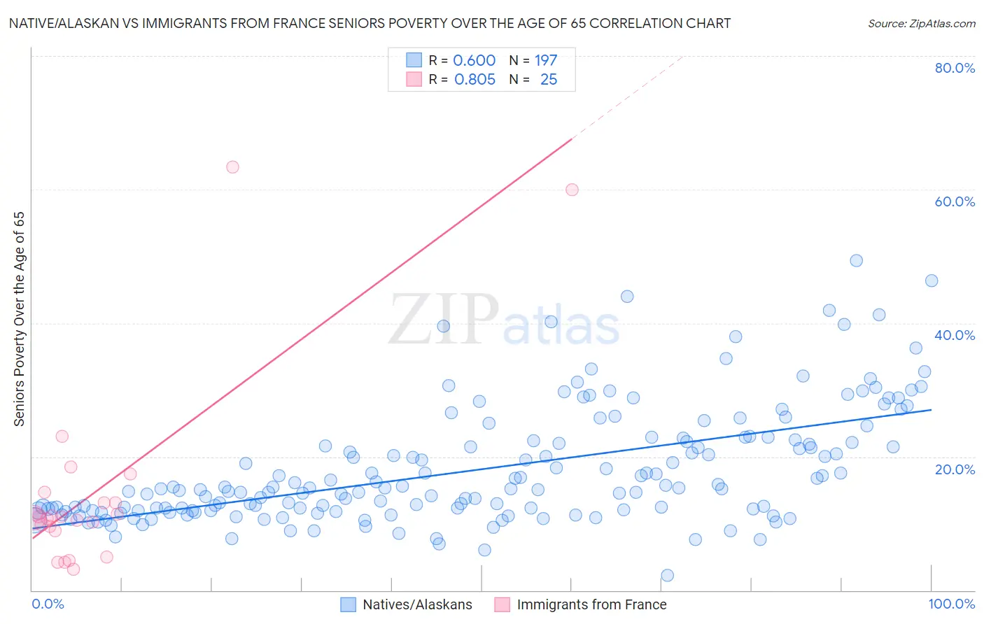 Native/Alaskan vs Immigrants from France Seniors Poverty Over the Age of 65