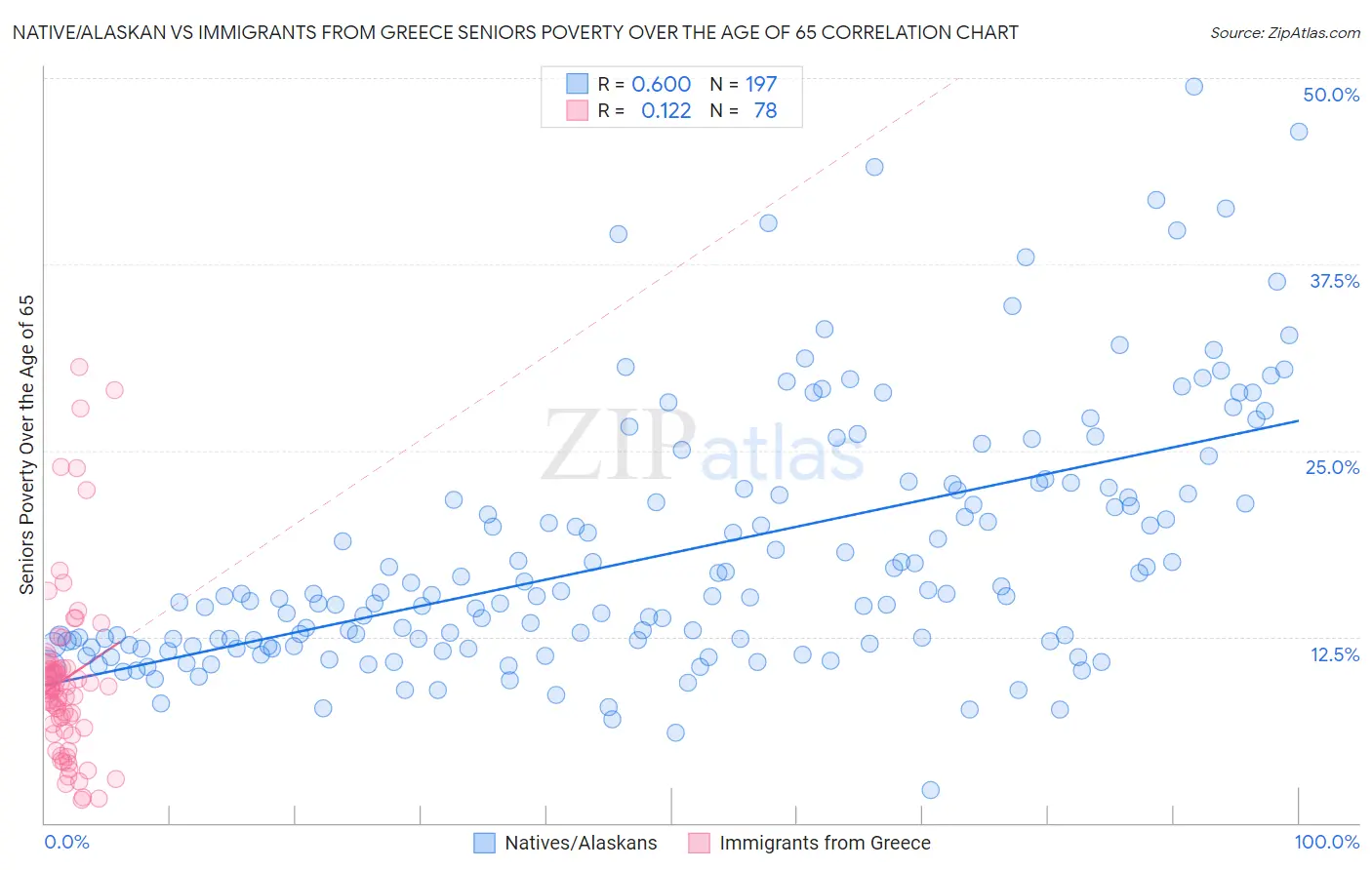 Native/Alaskan vs Immigrants from Greece Seniors Poverty Over the Age of 65