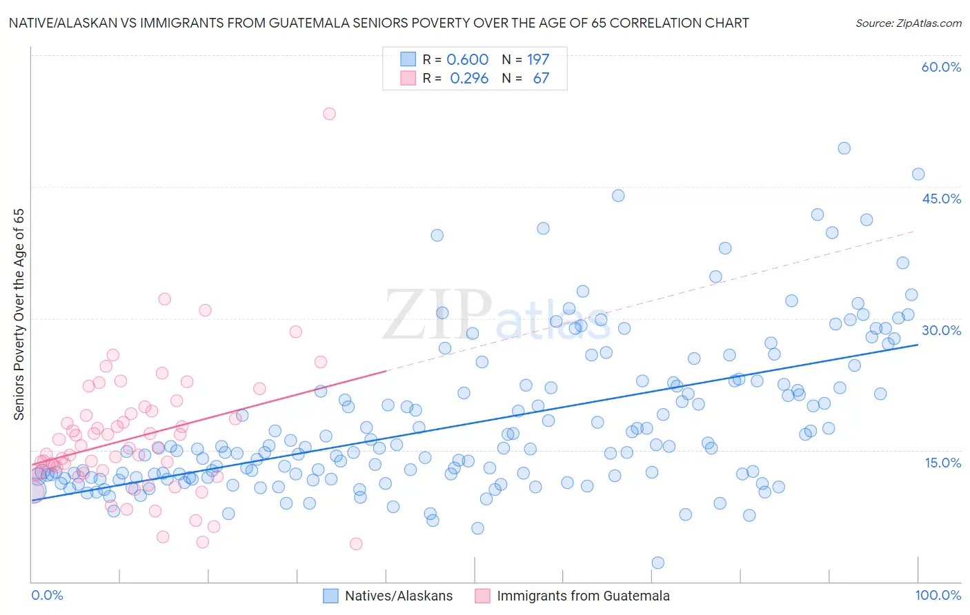 Native/Alaskan vs Immigrants from Guatemala Seniors Poverty Over the Age of 65