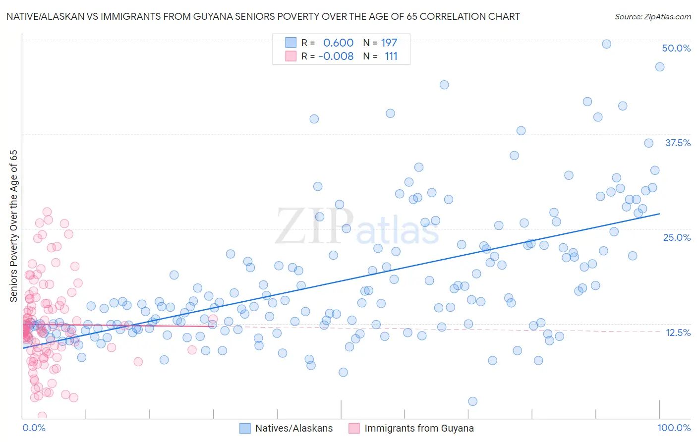 Native/Alaskan vs Immigrants from Guyana Seniors Poverty Over the Age of 65