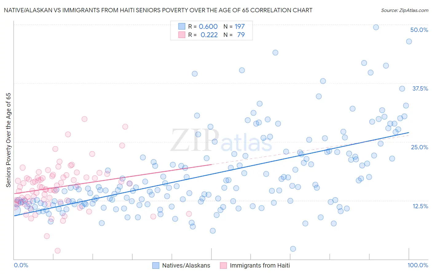 Native/Alaskan vs Immigrants from Haiti Seniors Poverty Over the Age of 65