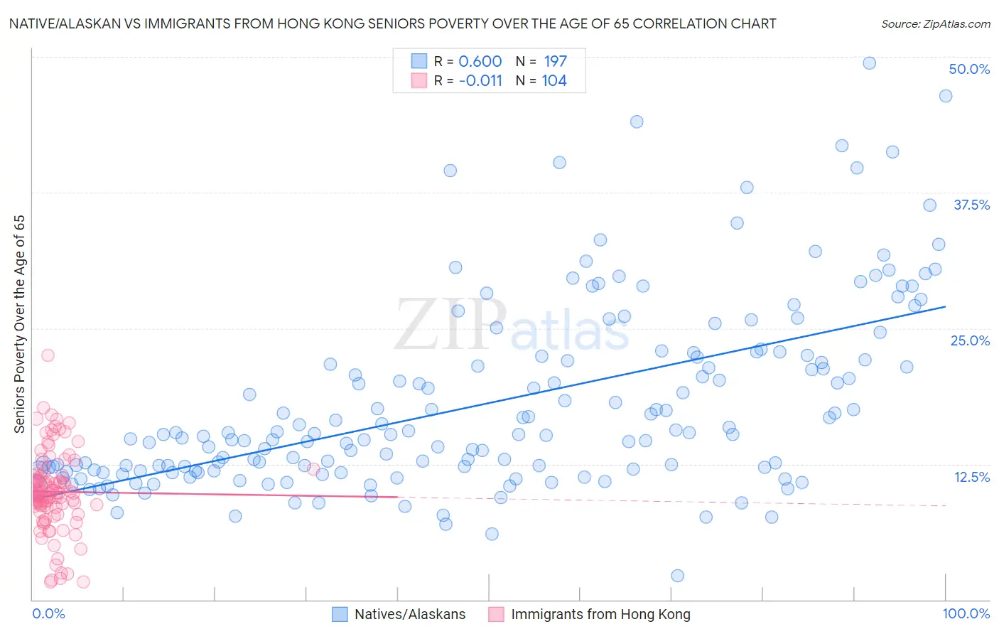 Native/Alaskan vs Immigrants from Hong Kong Seniors Poverty Over the Age of 65