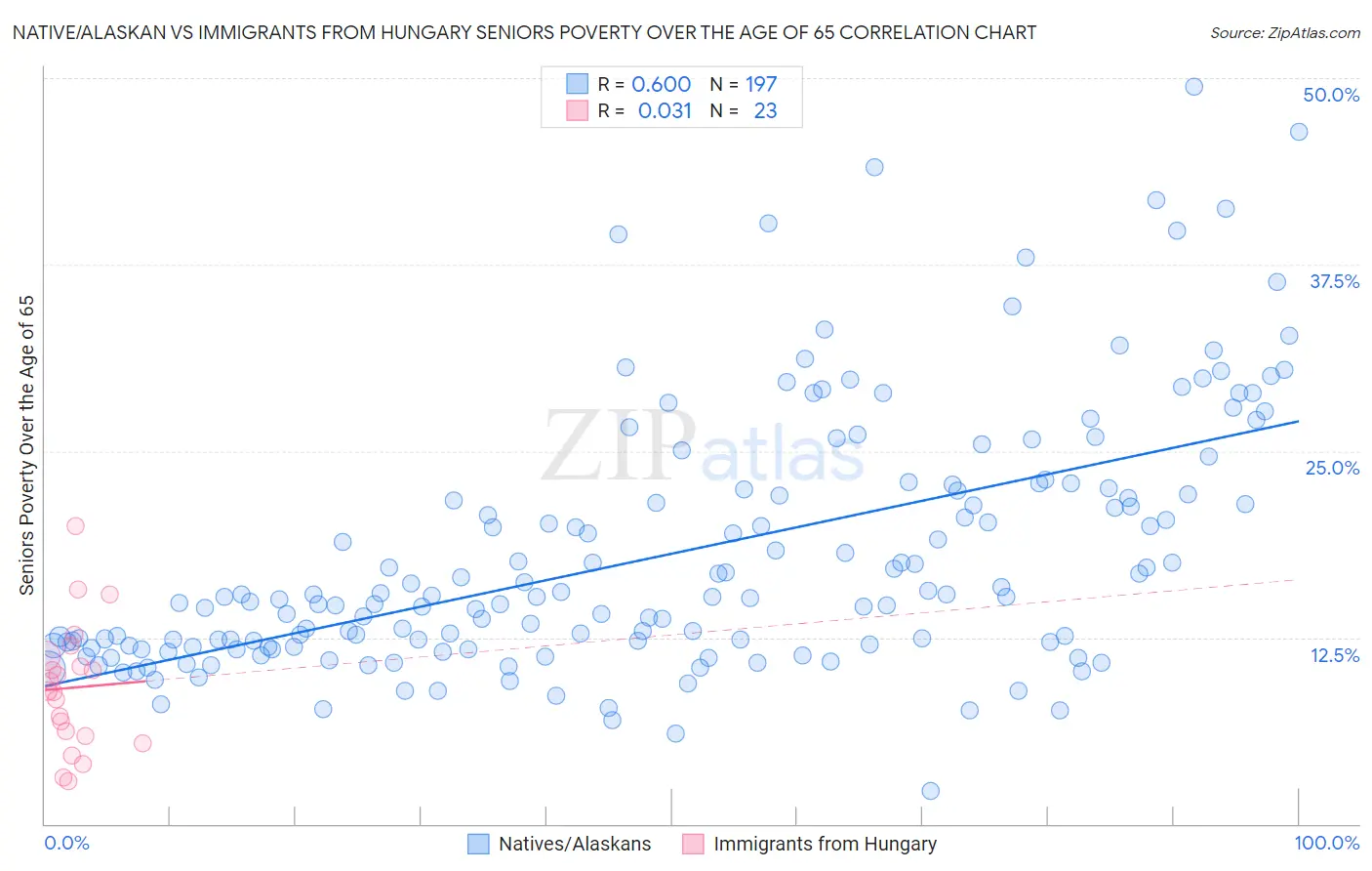 Native/Alaskan vs Immigrants from Hungary Seniors Poverty Over the Age of 65