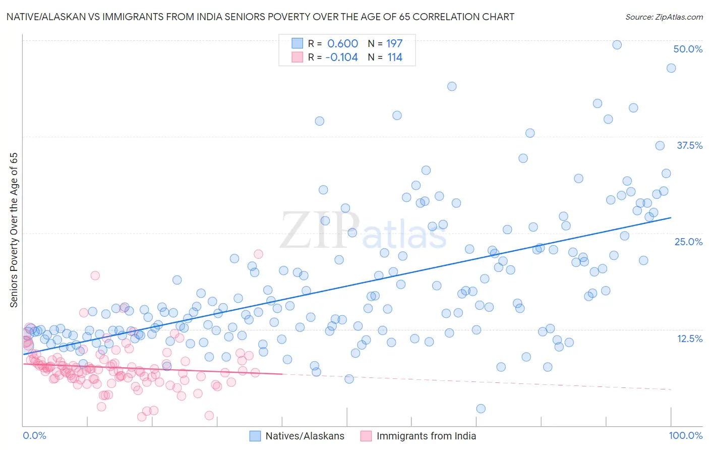 Native/Alaskan vs Immigrants from India Seniors Poverty Over the Age of 65