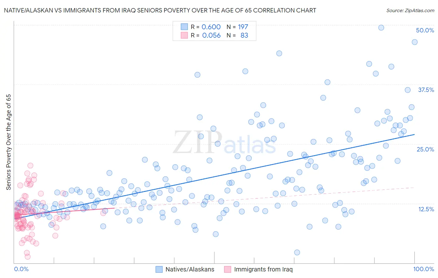 Native/Alaskan vs Immigrants from Iraq Seniors Poverty Over the Age of 65