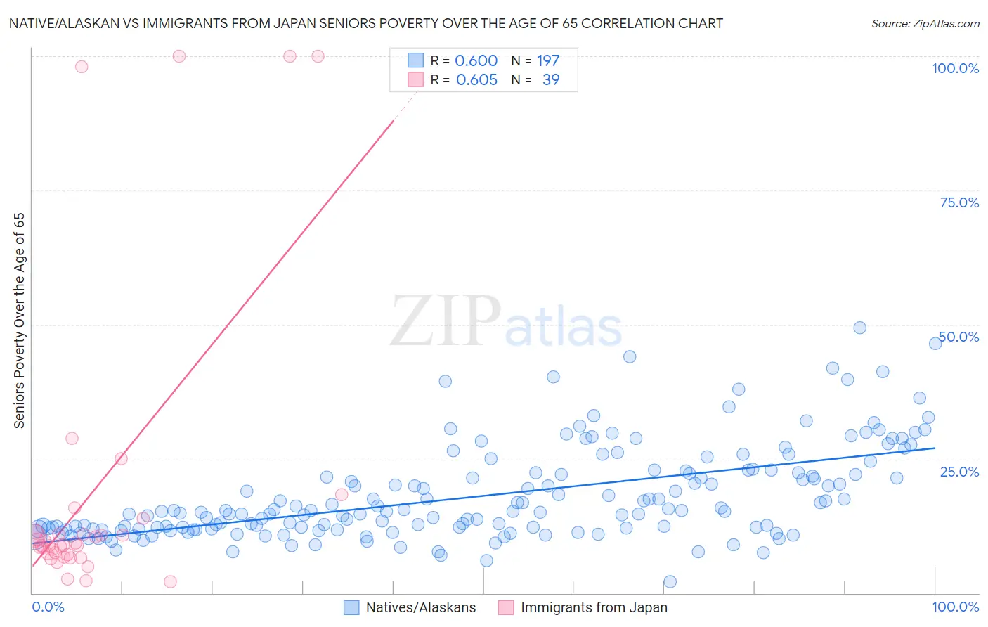 Native/Alaskan vs Immigrants from Japan Seniors Poverty Over the Age of 65