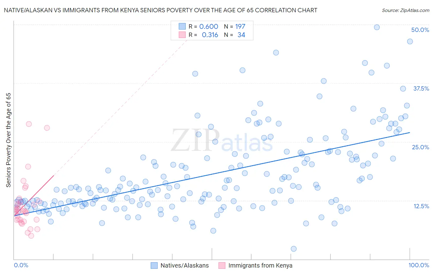 Native/Alaskan vs Immigrants from Kenya Seniors Poverty Over the Age of 65