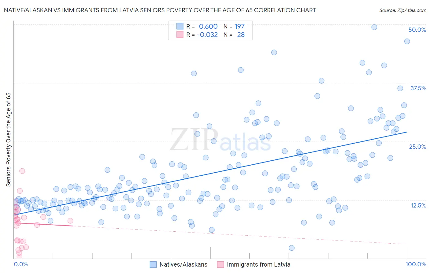 Native/Alaskan vs Immigrants from Latvia Seniors Poverty Over the Age of 65