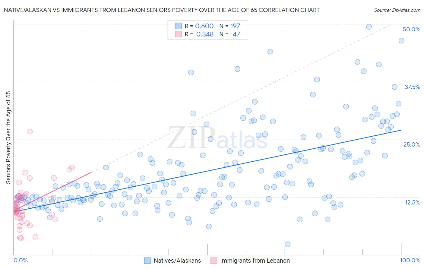 Native/Alaskan vs Immigrants from Lebanon Seniors Poverty Over the Age of 65