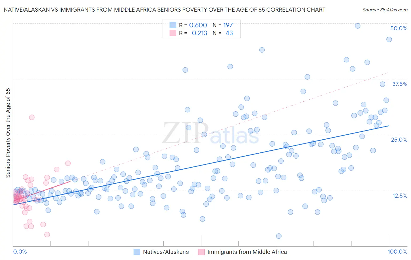 Native/Alaskan vs Immigrants from Middle Africa Seniors Poverty Over the Age of 65