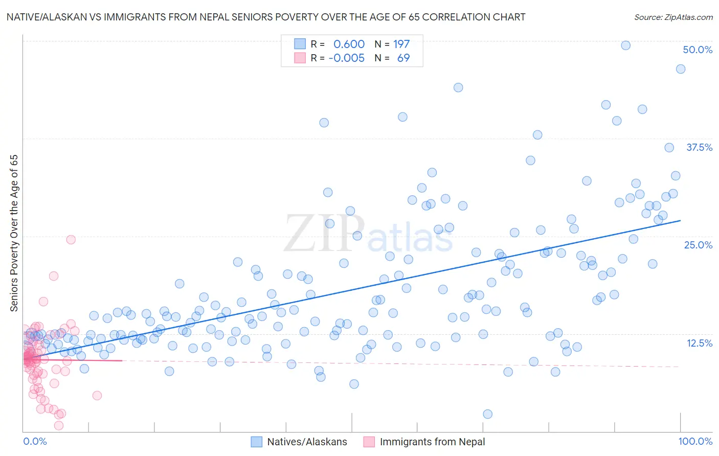 Native/Alaskan vs Immigrants from Nepal Seniors Poverty Over the Age of 65