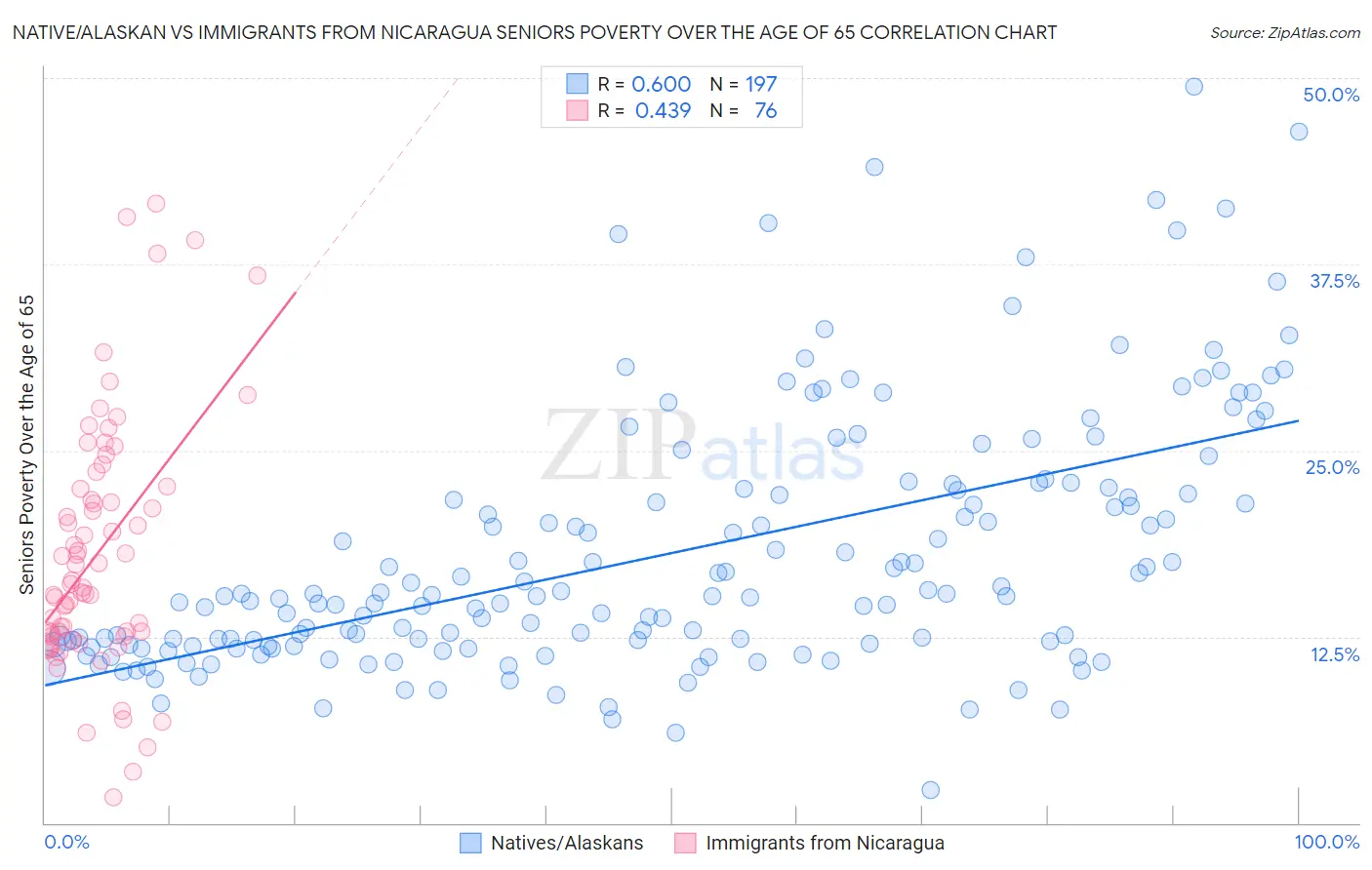 Native/Alaskan vs Immigrants from Nicaragua Seniors Poverty Over the Age of 65