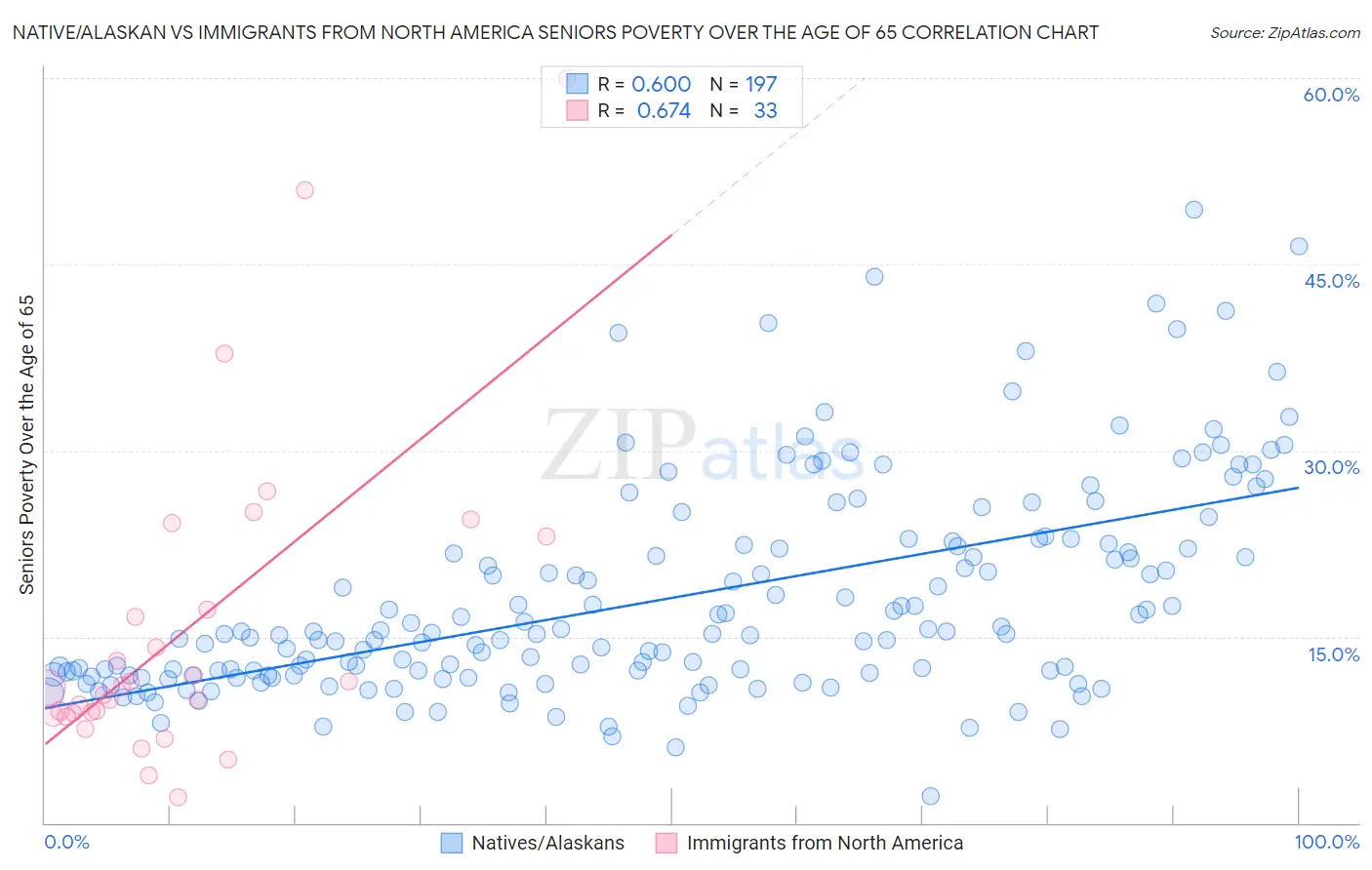 Native/Alaskan vs Immigrants from North America Seniors Poverty Over the Age of 65