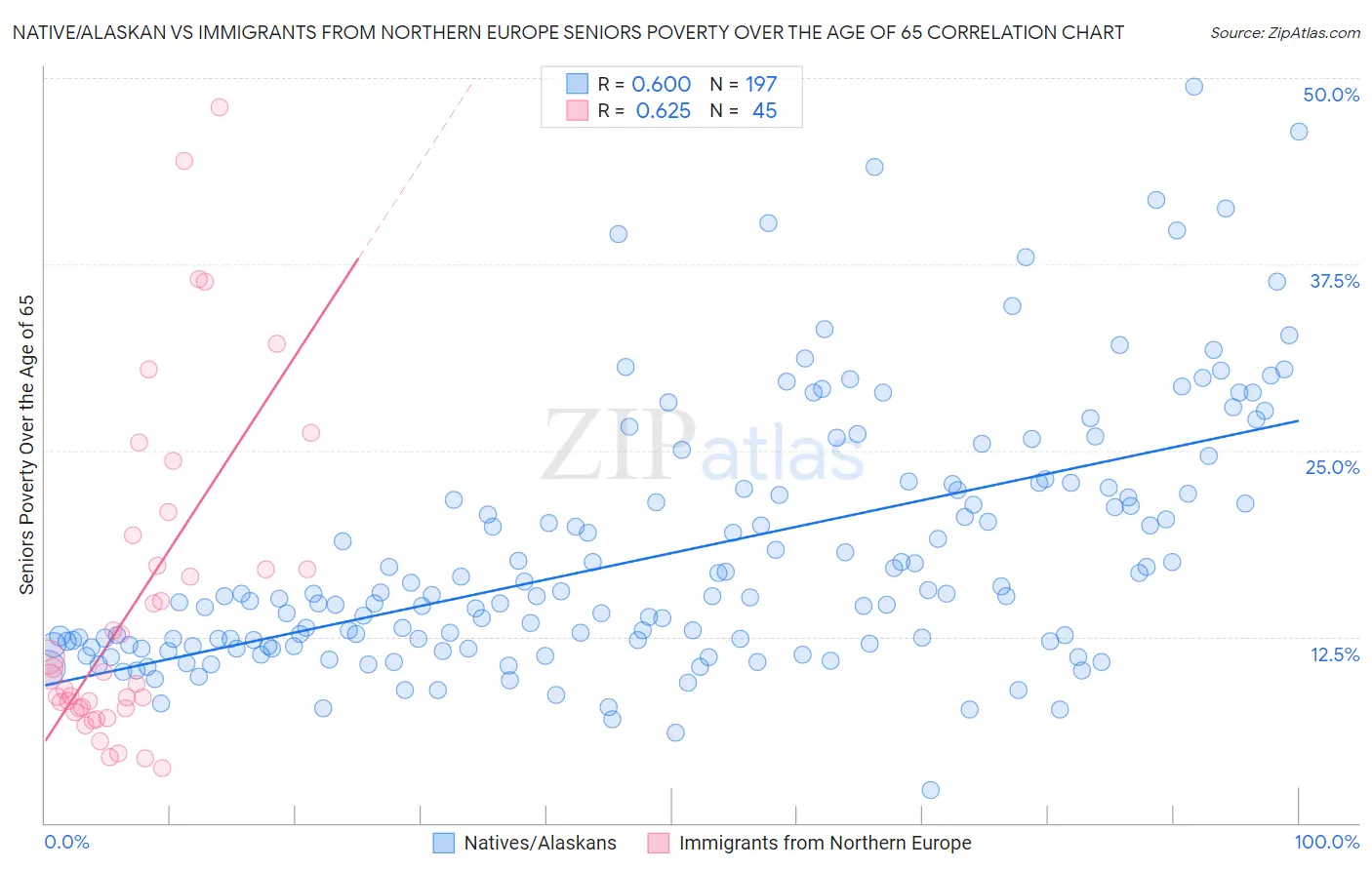 Native/Alaskan vs Immigrants from Northern Europe Seniors Poverty Over the Age of 65