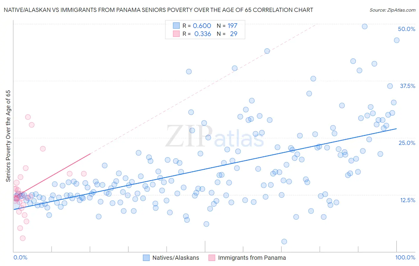 Native/Alaskan vs Immigrants from Panama Seniors Poverty Over the Age of 65