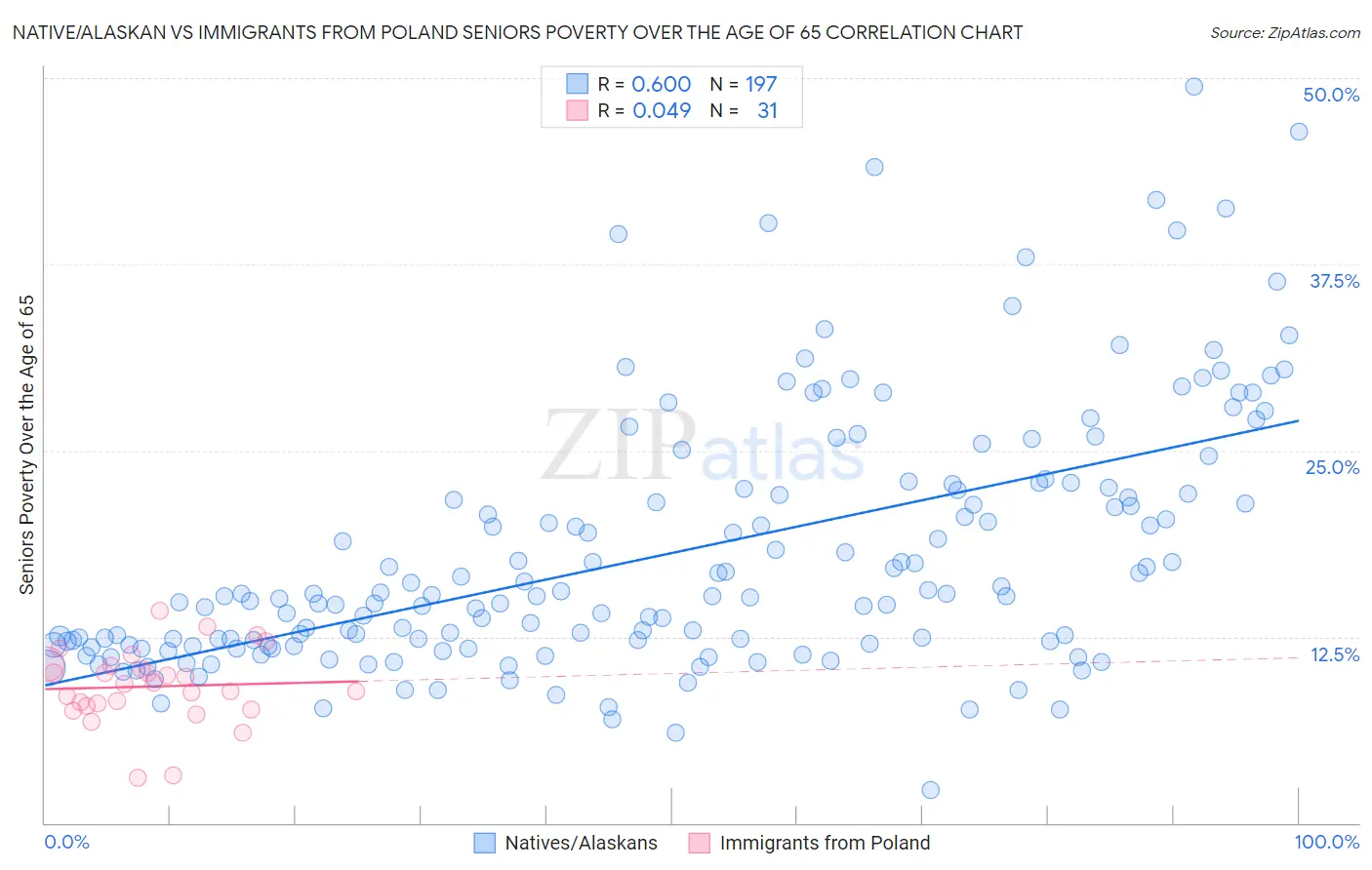 Native/Alaskan vs Immigrants from Poland Seniors Poverty Over the Age of 65