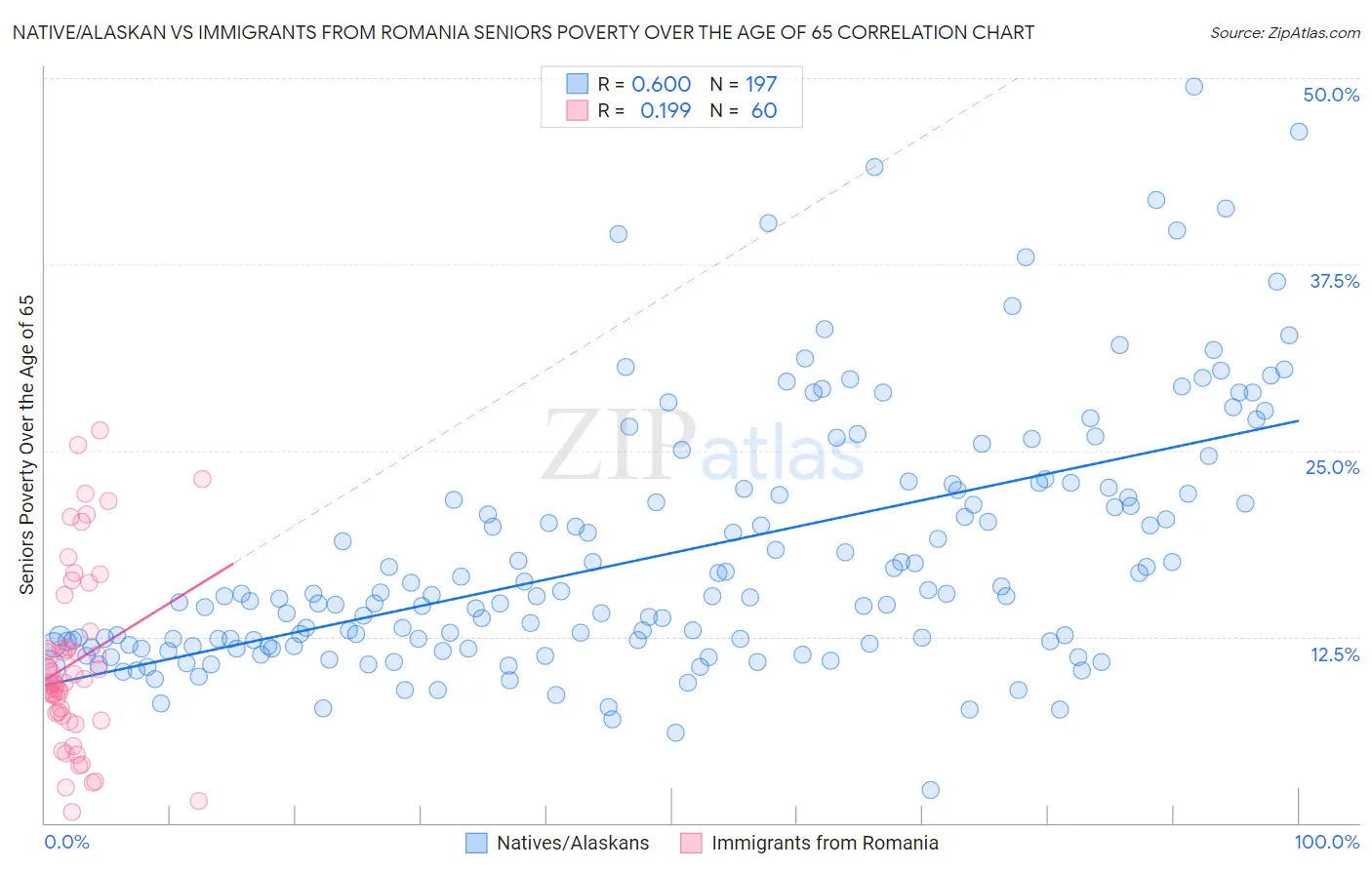 Native/Alaskan vs Immigrants from Romania Seniors Poverty Over the Age of 65