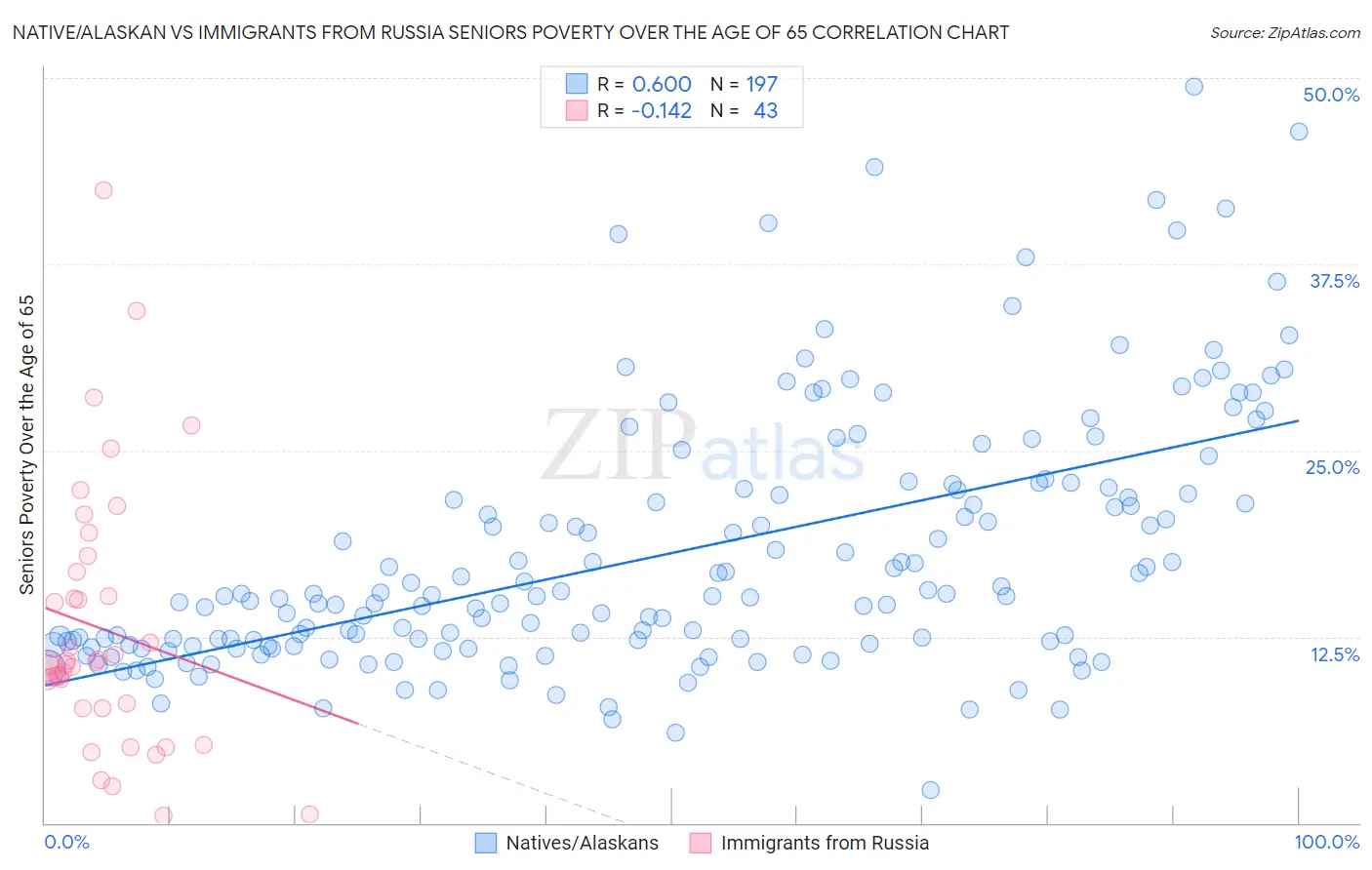 Native/Alaskan vs Immigrants from Russia Seniors Poverty Over the Age of 65