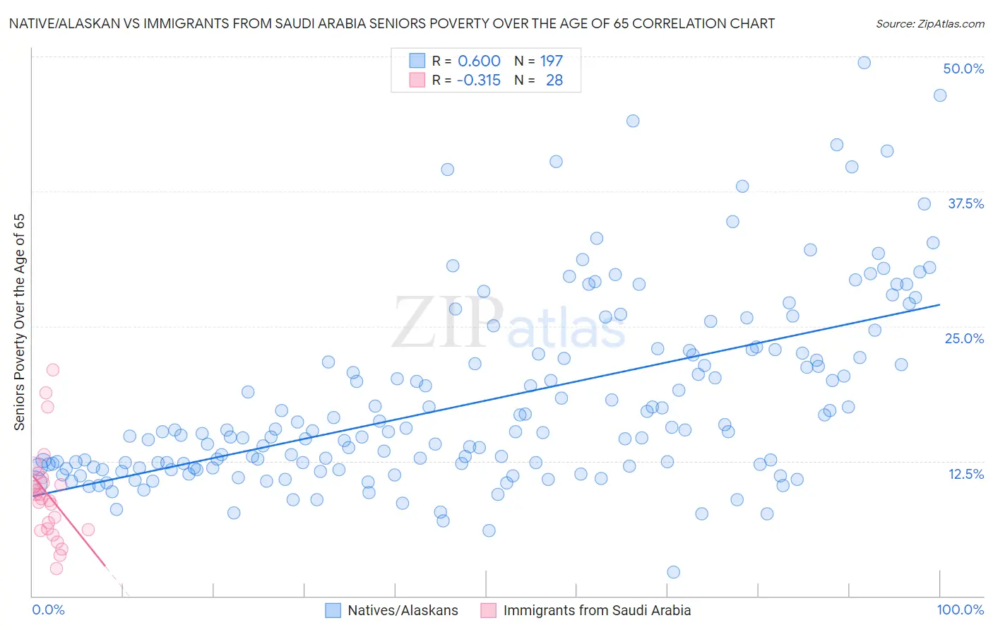 Native/Alaskan vs Immigrants from Saudi Arabia Seniors Poverty Over the Age of 65