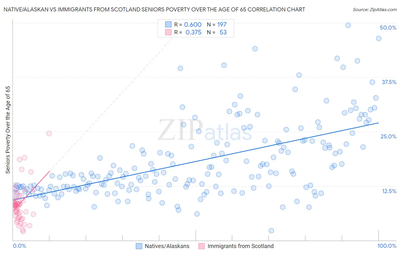 Native/Alaskan vs Immigrants from Scotland Seniors Poverty Over the Age of 65