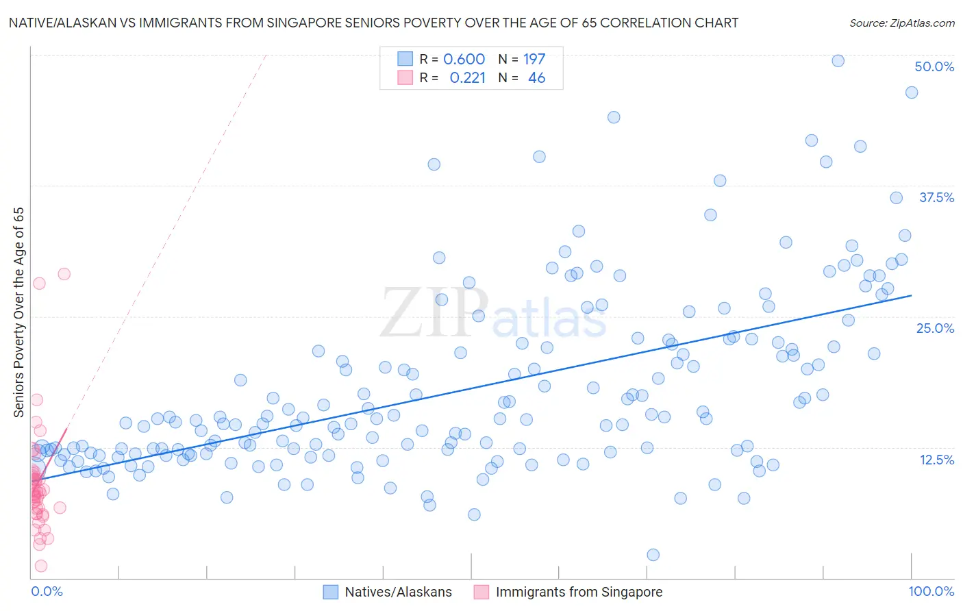 Native/Alaskan vs Immigrants from Singapore Seniors Poverty Over the Age of 65