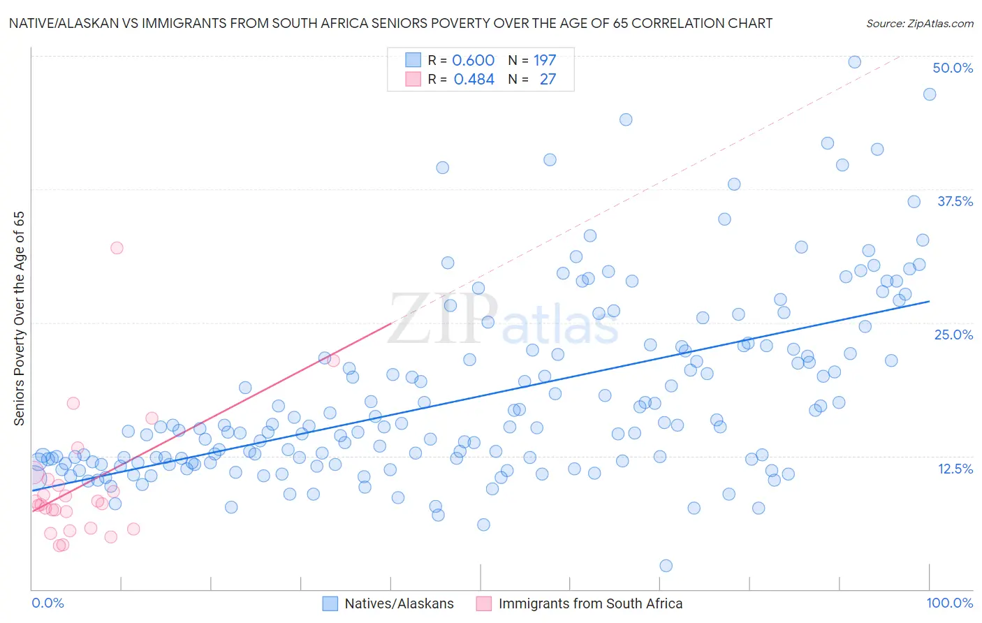 Native/Alaskan vs Immigrants from South Africa Seniors Poverty Over the Age of 65