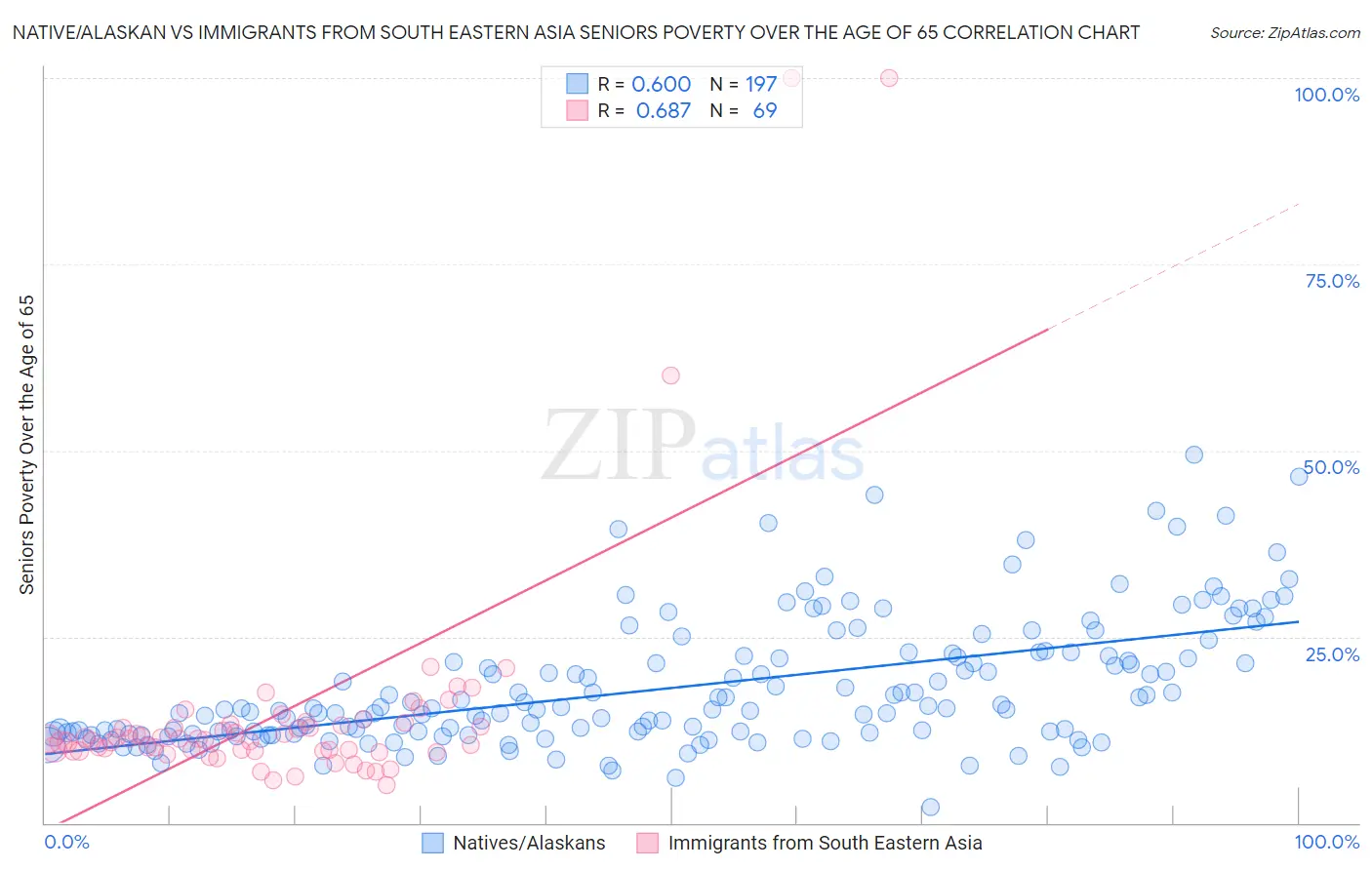 Native/Alaskan vs Immigrants from South Eastern Asia Seniors Poverty Over the Age of 65