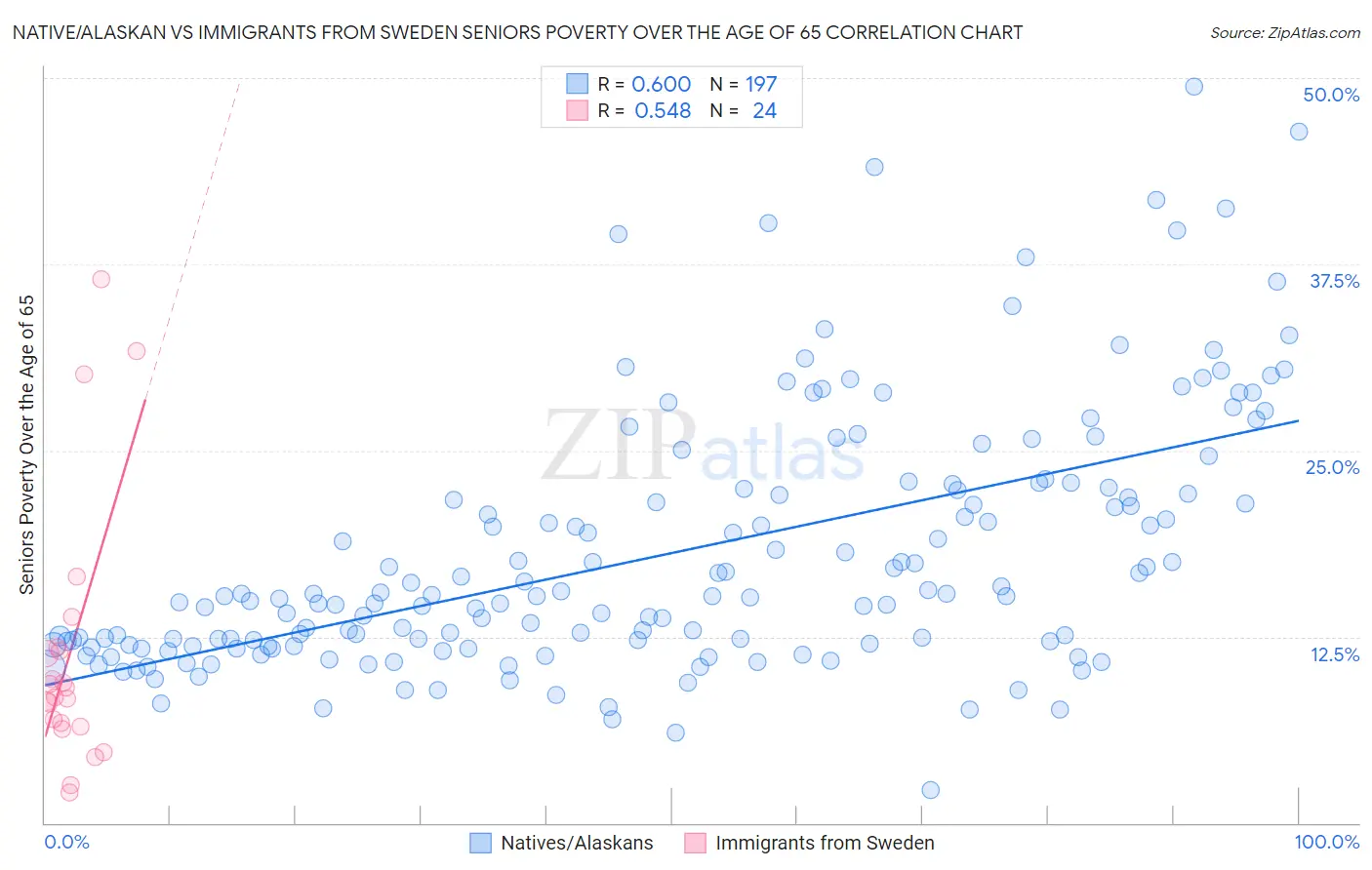 Native/Alaskan vs Immigrants from Sweden Seniors Poverty Over the Age of 65