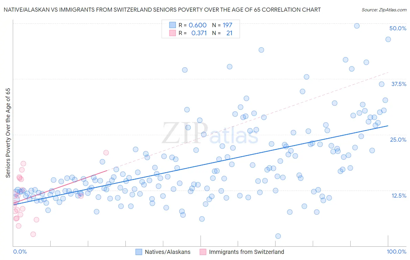 Native/Alaskan vs Immigrants from Switzerland Seniors Poverty Over the Age of 65