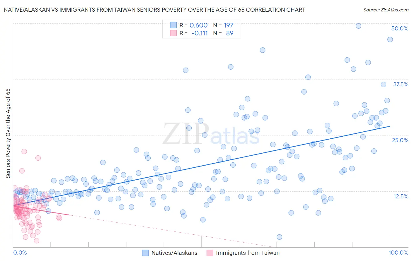 Native/Alaskan vs Immigrants from Taiwan Seniors Poverty Over the Age of 65