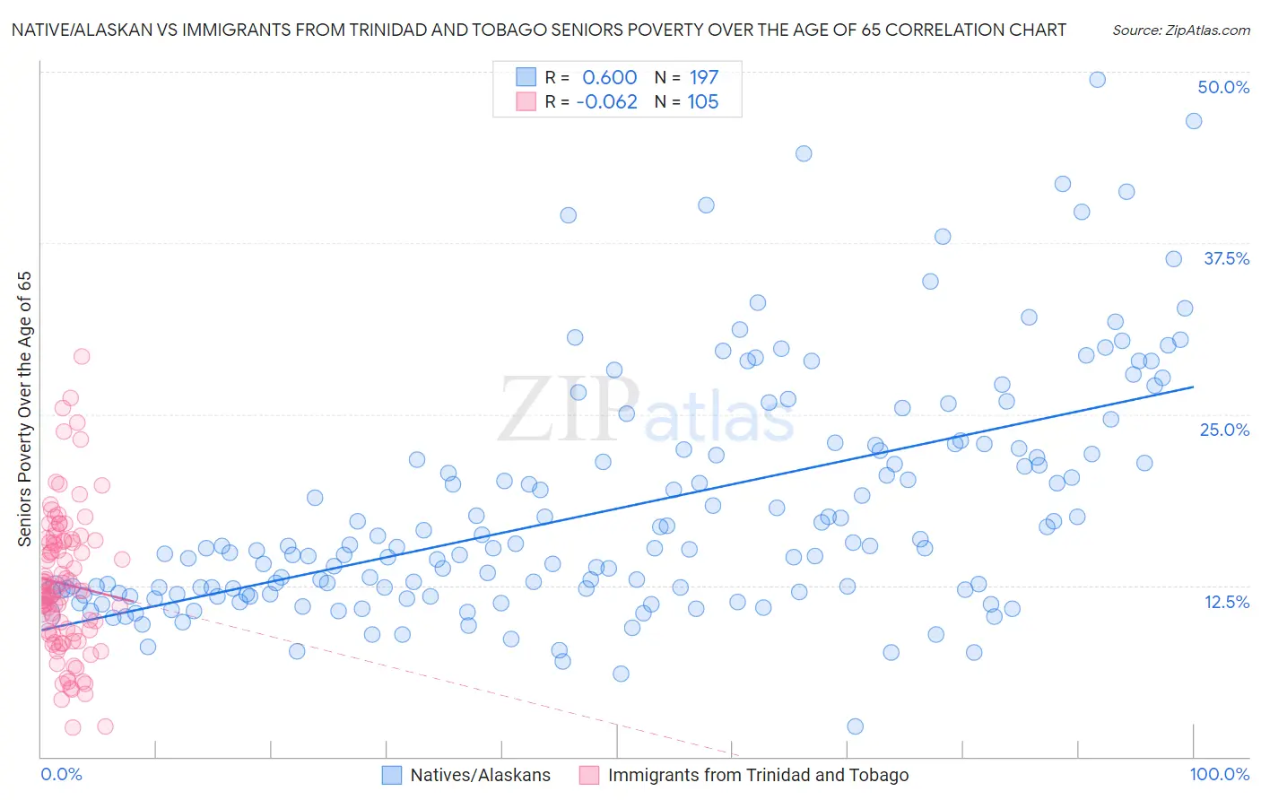 Native/Alaskan vs Immigrants from Trinidad and Tobago Seniors Poverty Over the Age of 65