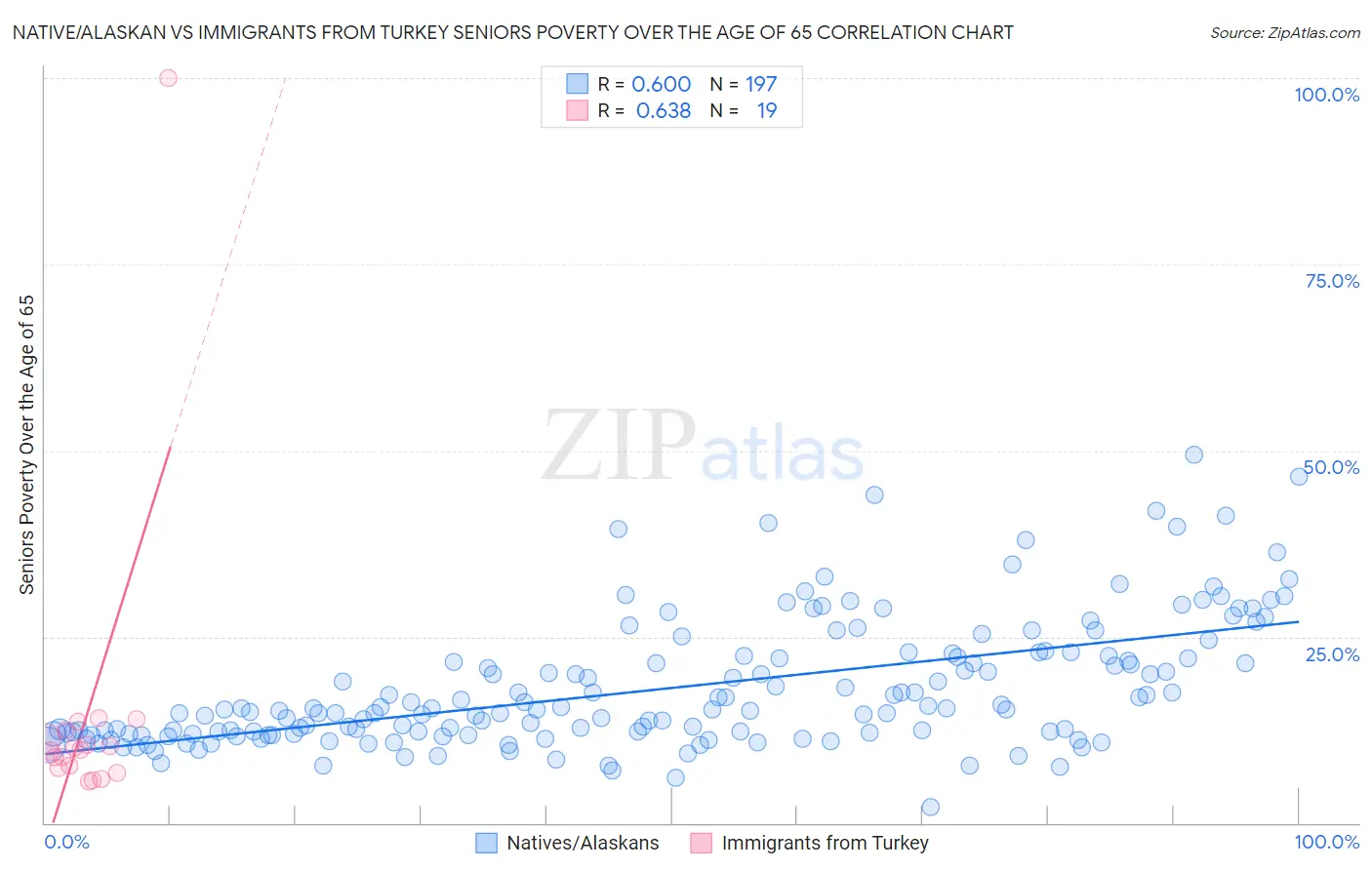 Native/Alaskan vs Immigrants from Turkey Seniors Poverty Over the Age of 65