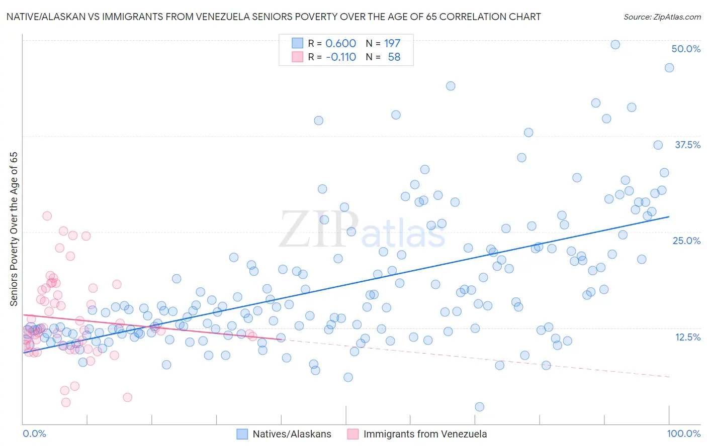 Native/Alaskan vs Immigrants from Venezuela Seniors Poverty Over the Age of 65