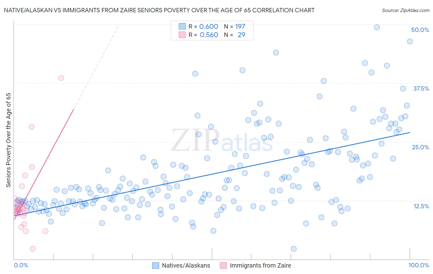 Native/Alaskan vs Immigrants from Zaire Seniors Poverty Over the Age of 65