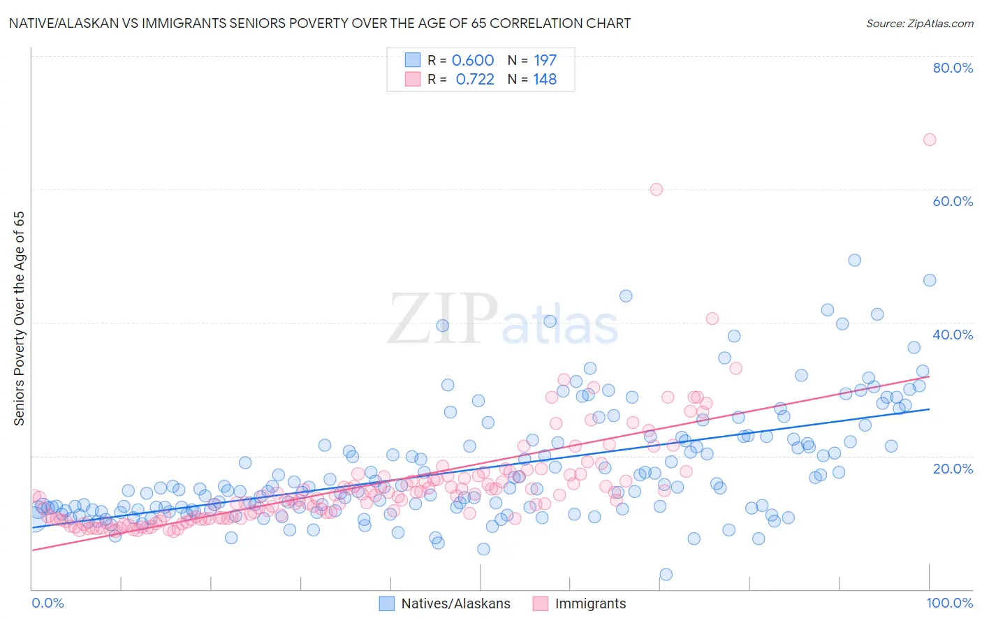 Native/Alaskan vs Immigrants Seniors Poverty Over the Age of 65