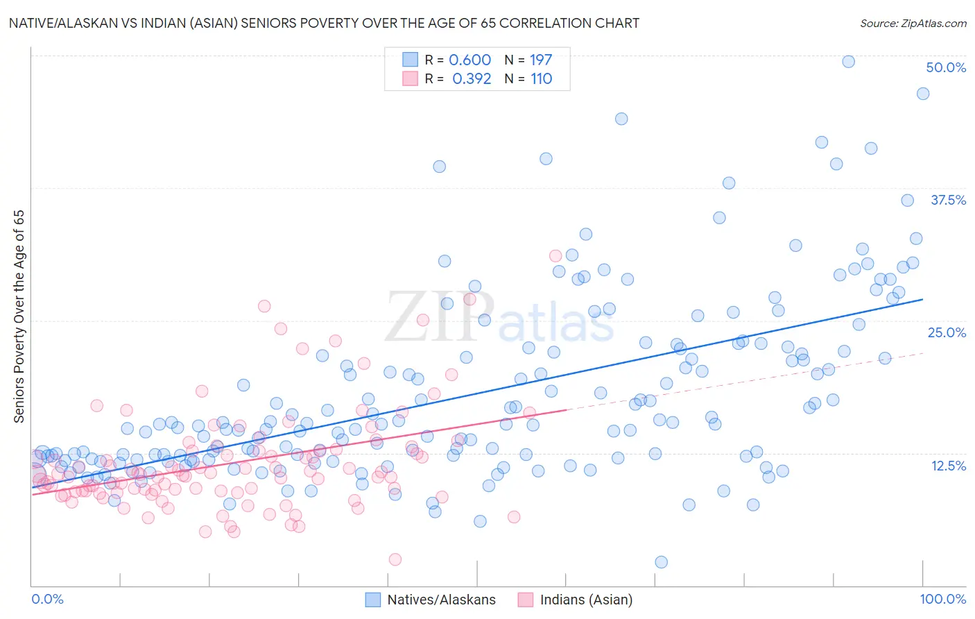 Native/Alaskan vs Indian (Asian) Seniors Poverty Over the Age of 65