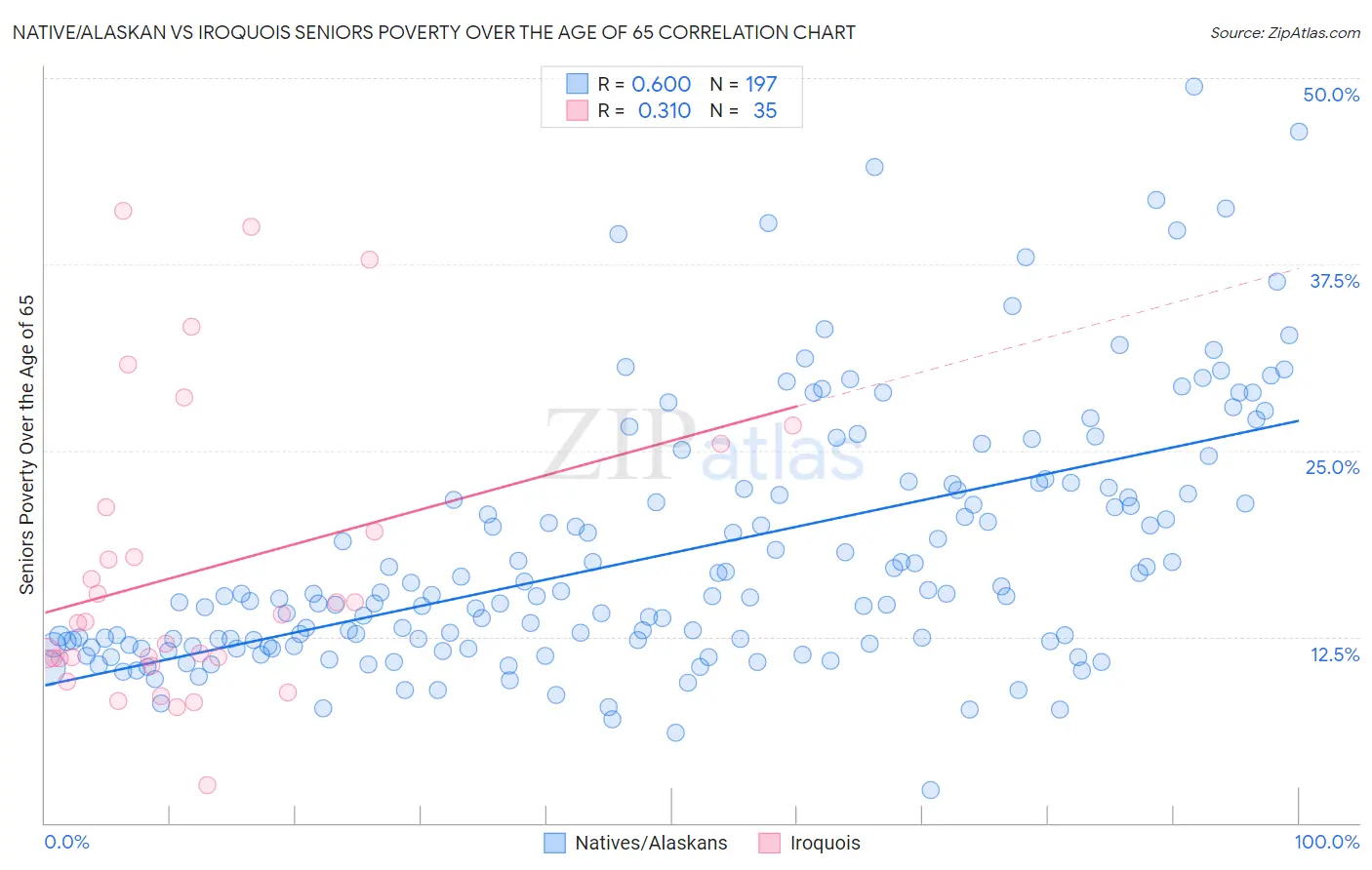 Native/Alaskan vs Iroquois Seniors Poverty Over the Age of 65