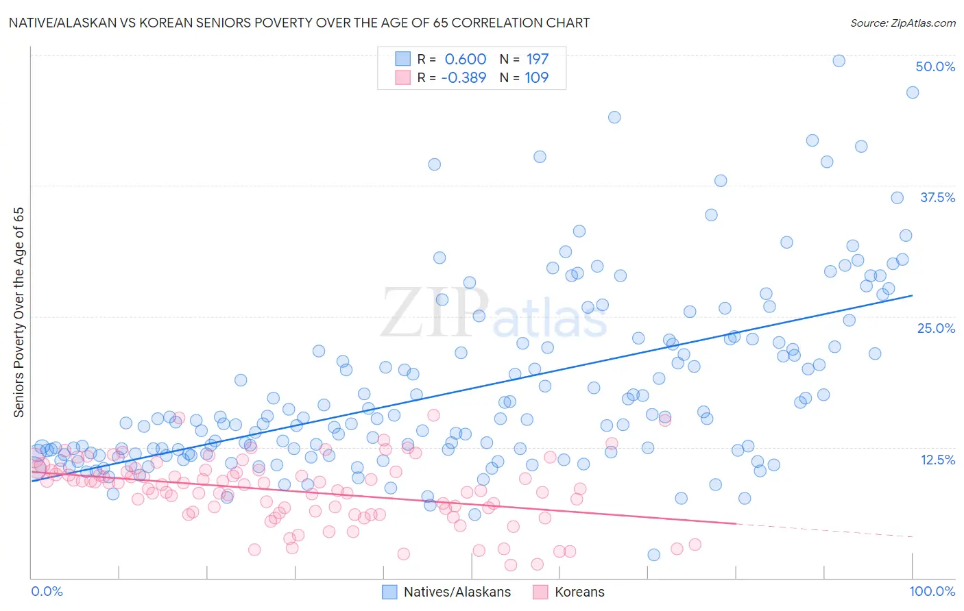 Native/Alaskan vs Korean Seniors Poverty Over the Age of 65