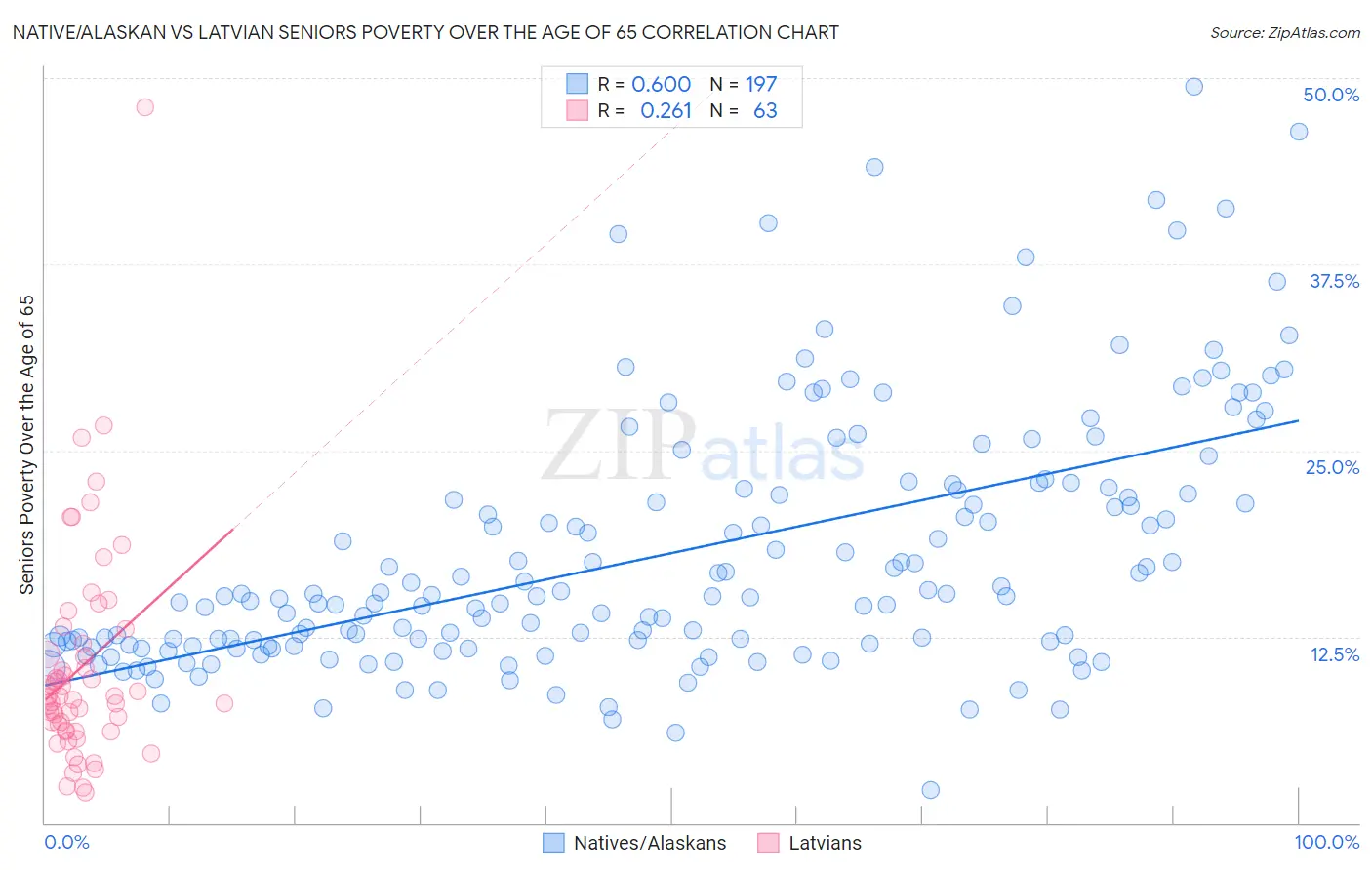 Native/Alaskan vs Latvian Seniors Poverty Over the Age of 65