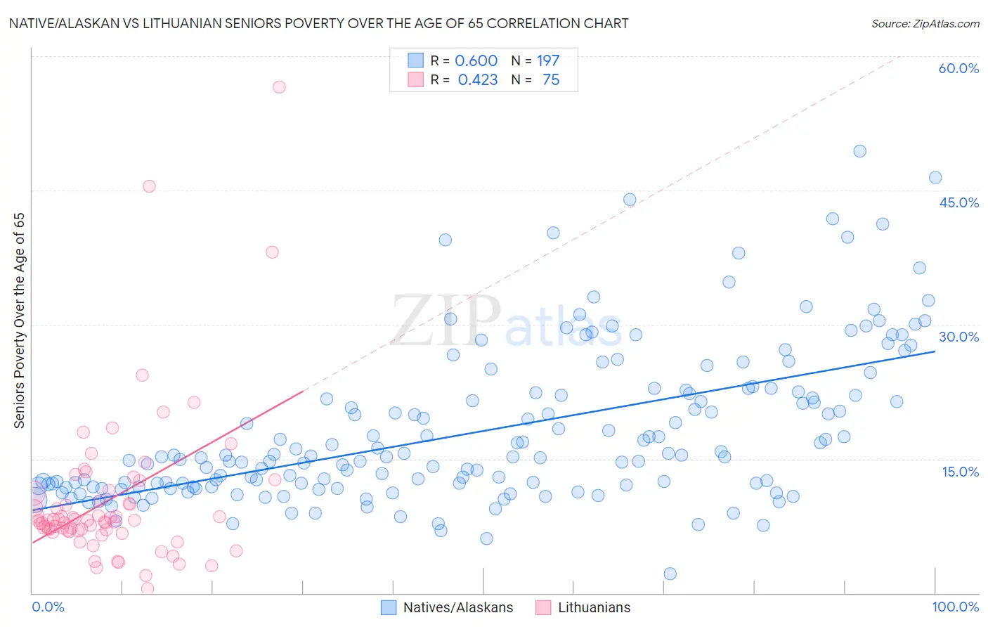 Native/Alaskan vs Lithuanian Seniors Poverty Over the Age of 65