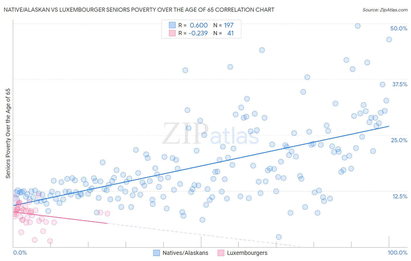 Native/Alaskan vs Luxembourger Seniors Poverty Over the Age of 65