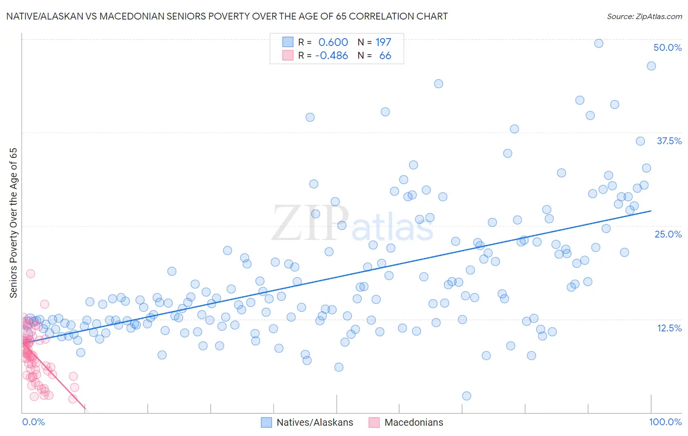 Native/Alaskan vs Macedonian Seniors Poverty Over the Age of 65