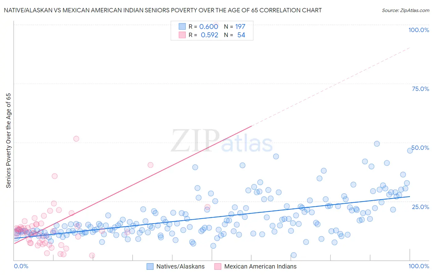 Native/Alaskan vs Mexican American Indian Seniors Poverty Over the Age of 65