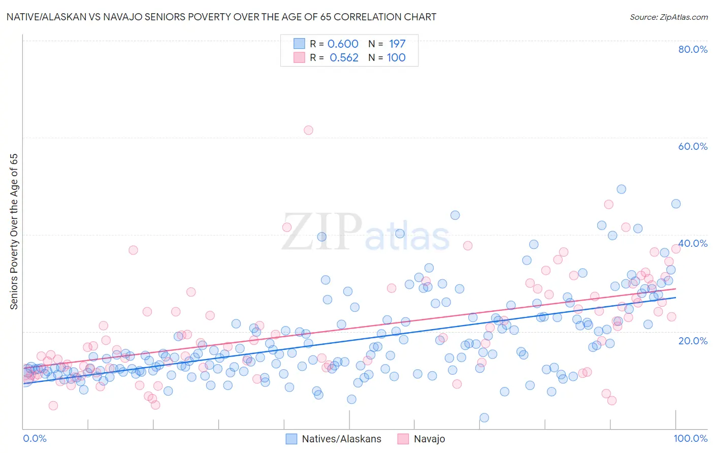 Native/Alaskan vs Navajo Seniors Poverty Over the Age of 65