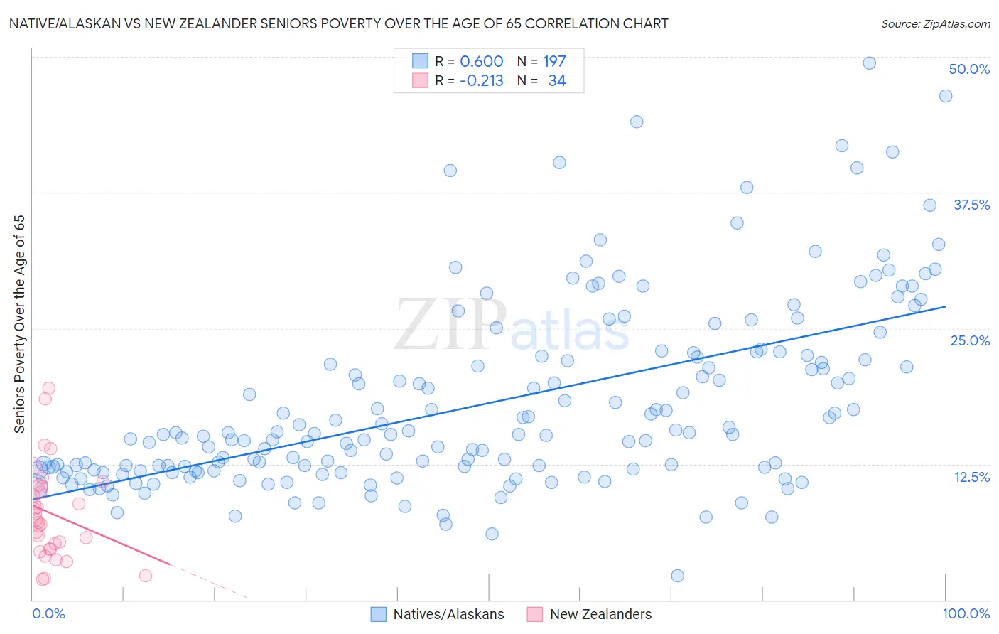 Native/Alaskan vs New Zealander Seniors Poverty Over the Age of 65