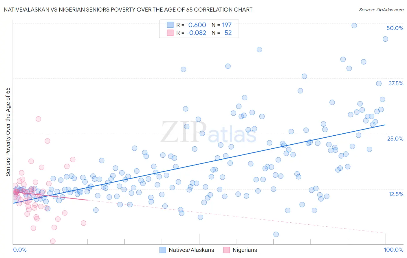 Native/Alaskan vs Nigerian Seniors Poverty Over the Age of 65