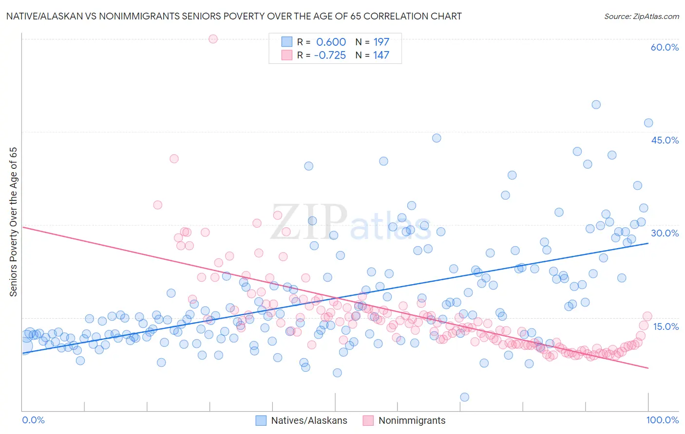 Native/Alaskan vs Nonimmigrants Seniors Poverty Over the Age of 65