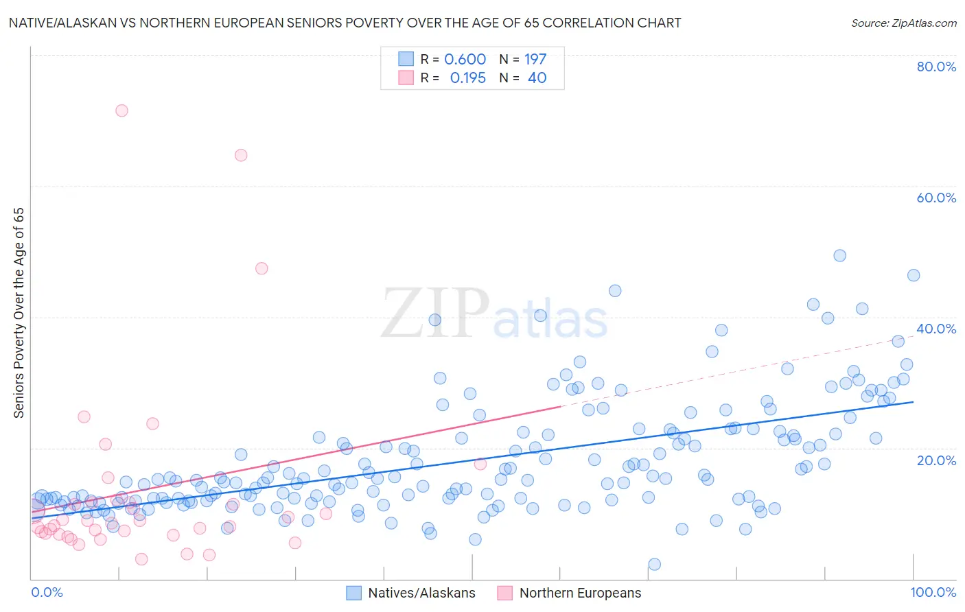 Native/Alaskan vs Northern European Seniors Poverty Over the Age of 65