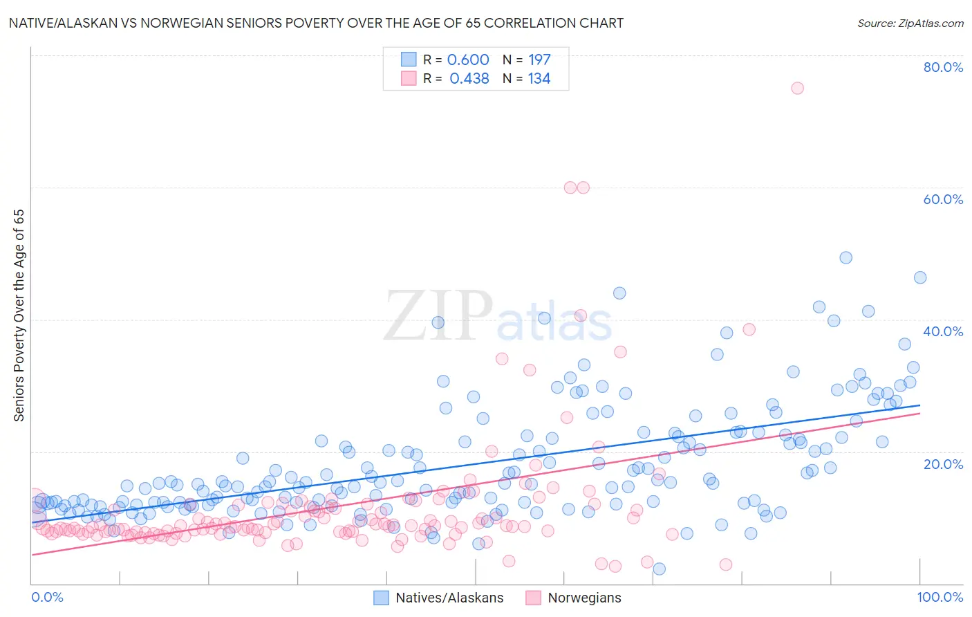Native/Alaskan vs Norwegian Seniors Poverty Over the Age of 65