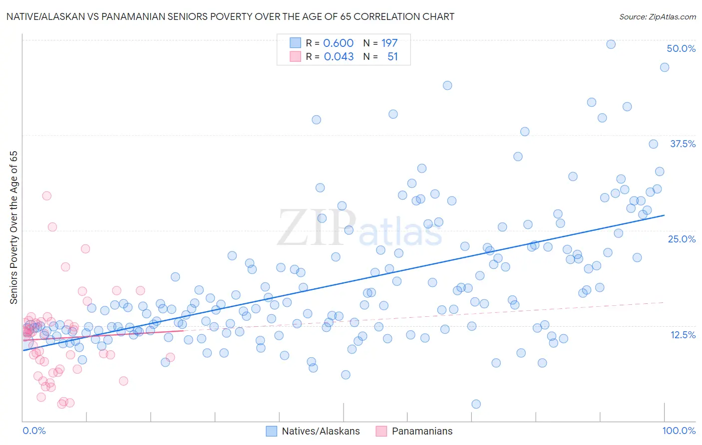 Native/Alaskan vs Panamanian Seniors Poverty Over the Age of 65